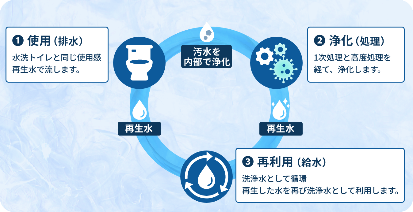 自己処理型トイレ