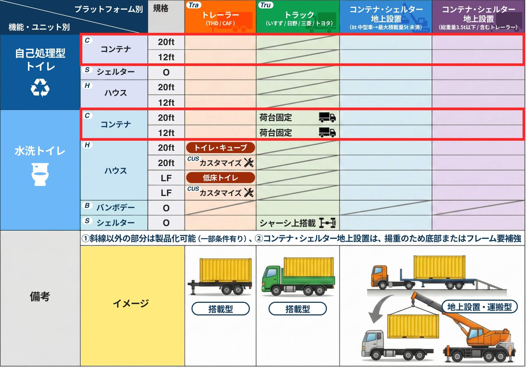 ラトリン・シリーズ（Moblile Latrine Series） 製品一覧
